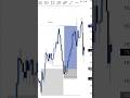 4R Win on USDJPY After a Loss | Trinity Flow Execution #trading #forex #forextrading #daytrading