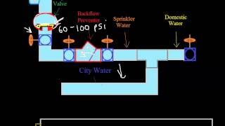 18  Dry Sprinkler Systems  Introduction to Fire Alarms