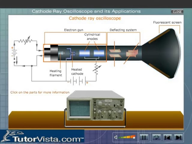 Cathode Ray Machine Cathode Ray Tube Working Animation