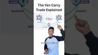 💴 The Yen Carry Trade Explained 🇯🇵 Japan kept interest rates near 0% for a decade ↘️ Investors