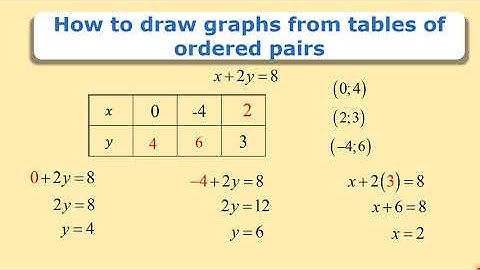 How to draw graphs from tables or ordered pairs