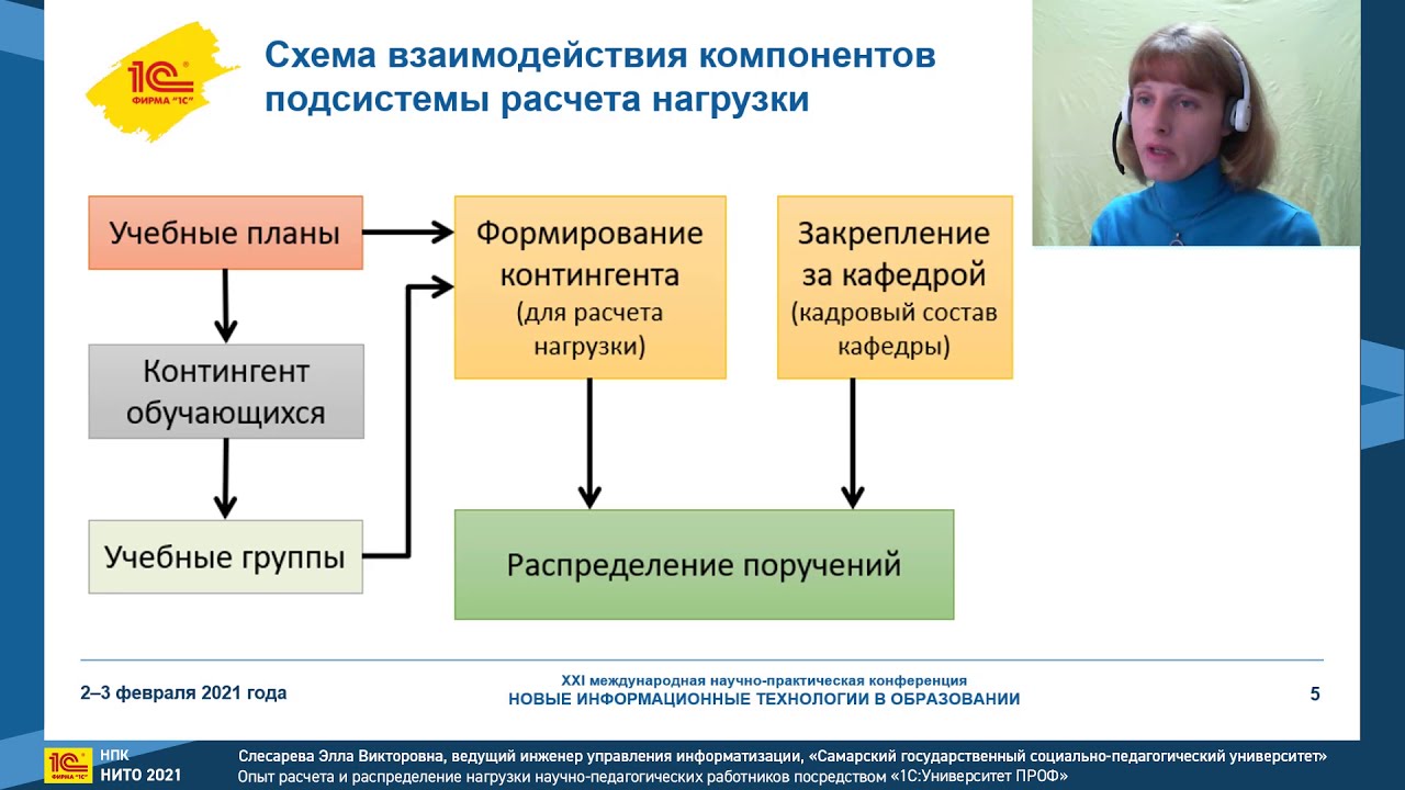 Изменения в образовании в 2021 году. Технологии в образовании 2021. Распределение нагрузки в вузе. Информационной система распределение учебной нагрузки. Организация управления образованием с 2021.