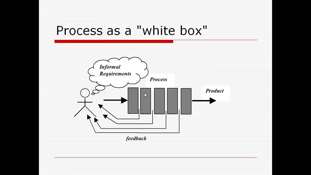 Software Engineering Lecture 6 by Wasim Khan in Hindi - YouTube