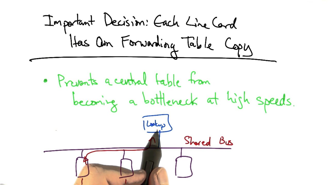 Each Line Card Has Own Forwarding Table Copy - Georgia Tech - Network Implementation