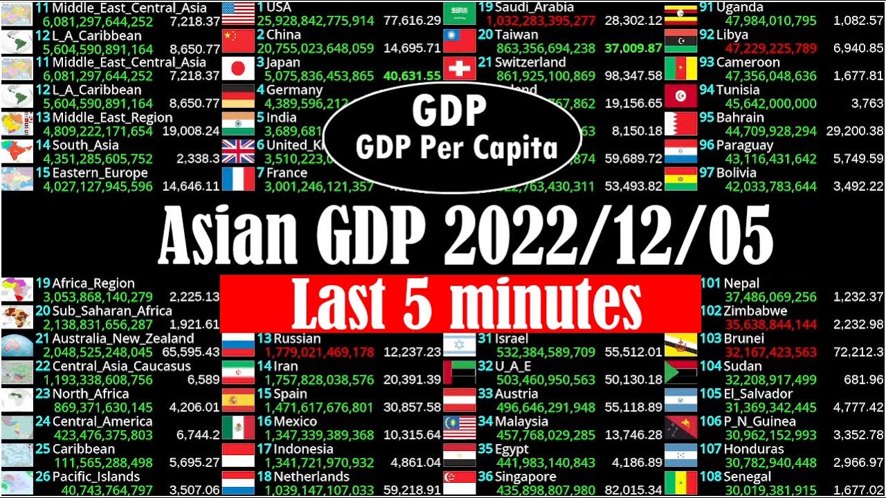 [LIVE] Asian GDP  live count | 2022/12/5 | Last 5 minutes |