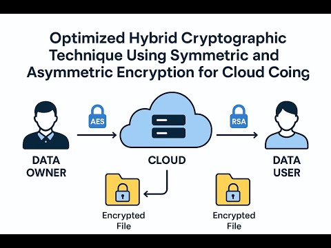 Optimized Hybrid Cryptographic Technique Using Symmetric and Asymmetric Encryption for CC|AES|RSA