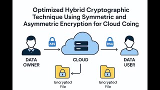 Optimized Hybrid Cryptographic Technique Using Symmetric And Asymmetric Encryption For Ccaesrsa