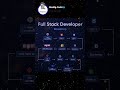 Road Map of Full Stack | Full Stack Web development road map #coding #fullstacksoftwareengineering
