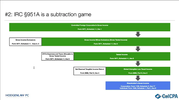 Guide to Global Intangible Low-Taxed Income (Section 951A)