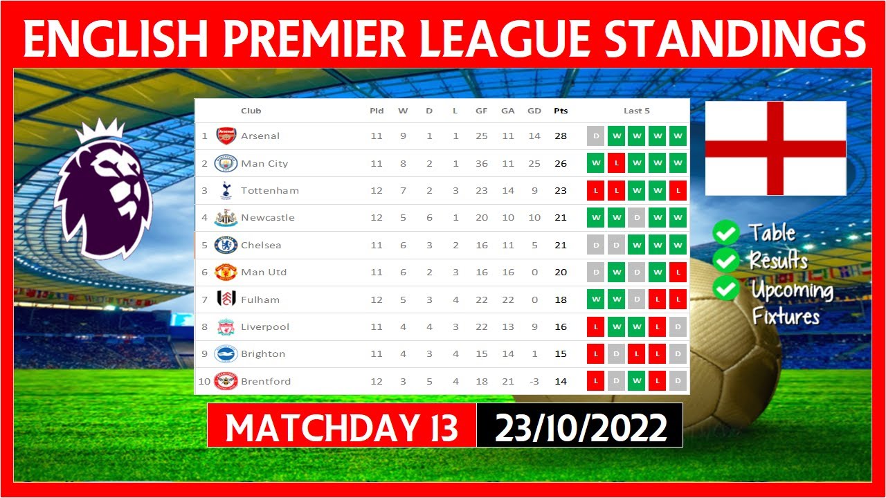 EPL TABLE STANDINGS TODAY 22/23 PREMIER LEAGUE TABLE STANDINGS TODAY
