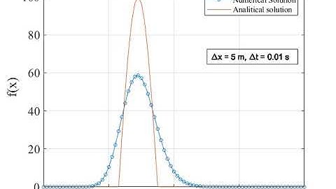 Wave equation. Implicit Upwind (FTBS) Scheme. Dx = 5 m, Dt = 0.01 s