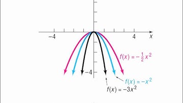 3.3 Quadratic Functions and their properties
