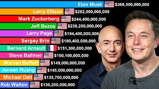 World’s Richest Billionaires 1990–2025 | Top 200 Richest People in the World