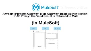 Mule Gateway: Basic Authentication: LDAP Policy: The Valid Result Is Returned to Mule (in MuleSoft)