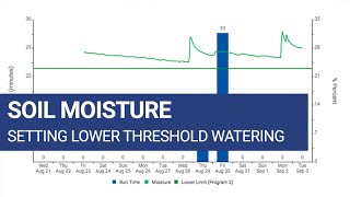 Lower Threshold Soil Moisture with Baseline BL-1000