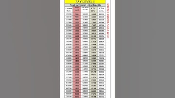 Pay Level 5, Pay Scale 5, Pay Matrix Table pdf #paymatrix #7th #7thpay #cgnews #cgemployees #govtemp