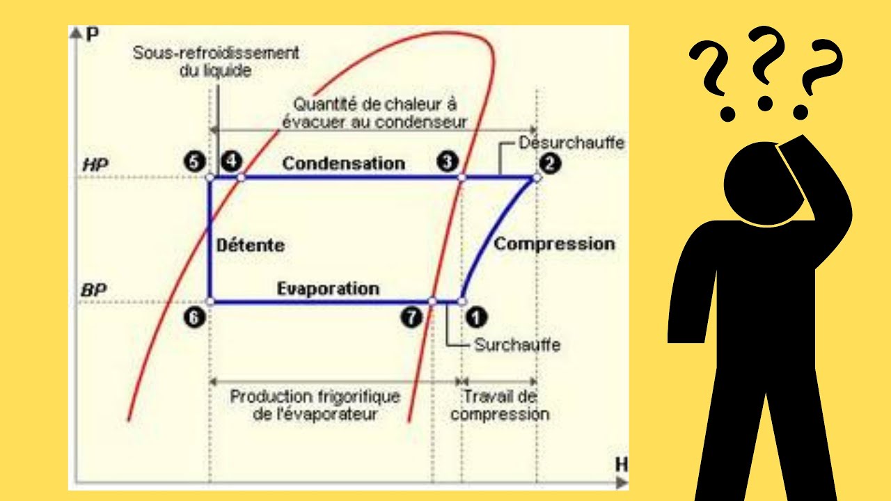 Leçon N°75 : Tracé du cycle frigorifique sur le diagramme enthalpique