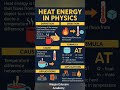 Heat Energy explained | Heat Transfer #physics #heattransfer #heat #heatenergy #thermodynamics