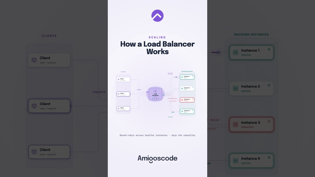 How Load Balancer Works