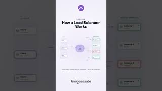 How Load Balancer Works