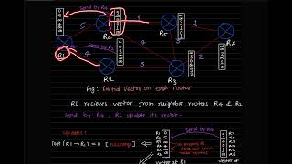 Routing Information Protocol  using Distance Vector Algorithm| RIP