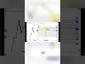 Trading Secrets: Spotting Market Precision & Gap Fill Algorithms #shorts