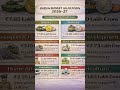 India Budget Allocation 2026–27 Explained | UGC NET Economics | 2 Marks in 30 Seconds #budgetbytes