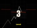 Тупая, но эффективная стратегия трейдинга 📈 #shorts