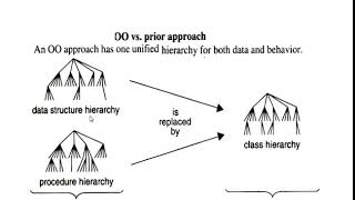 Lecture  22 Modeling Concepts