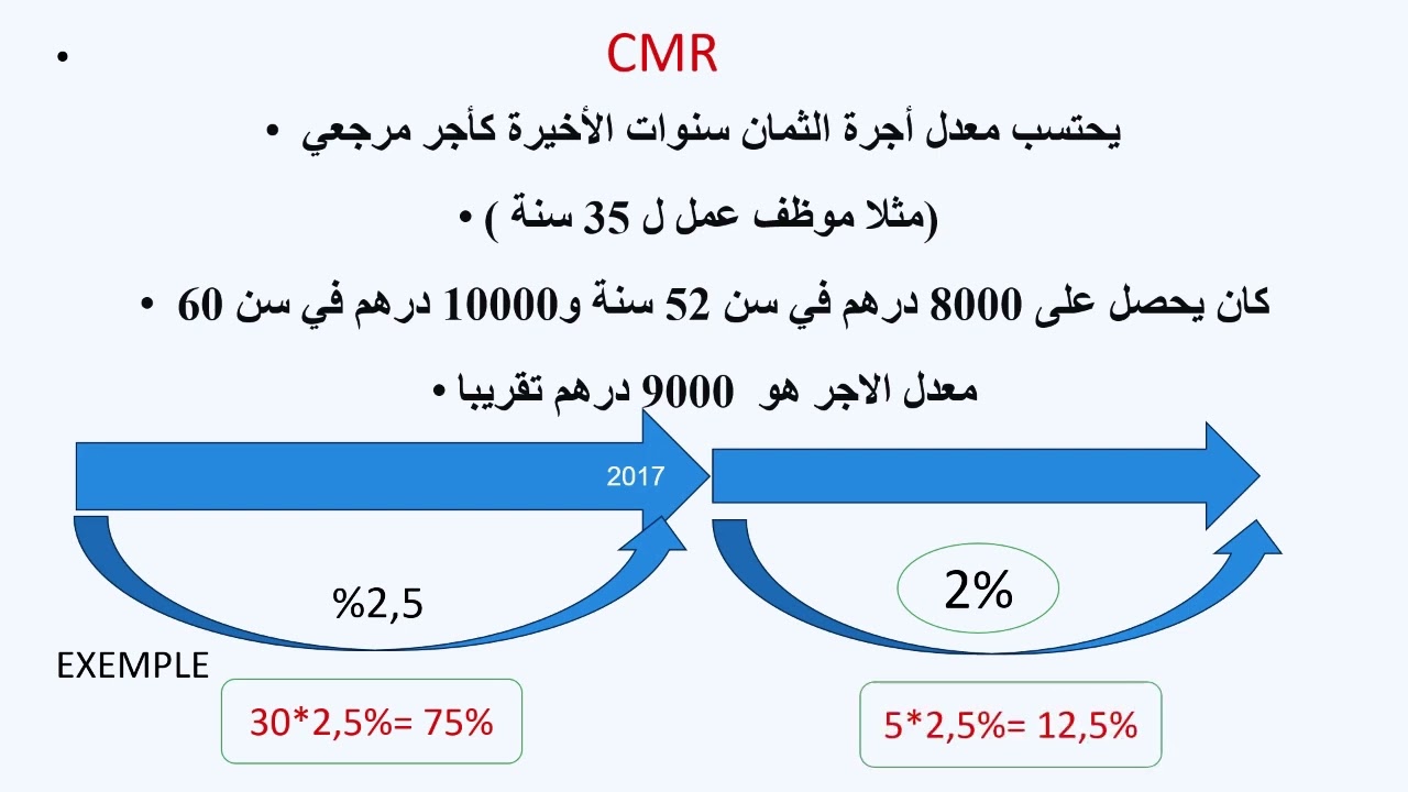 من التعاقد الى التقاعد اية علاقة - RCAR/CMR ما الفرق ?