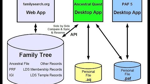 Syncing Ancestral Quest/PAF Data with FamilySearch Family Tree (Basics)