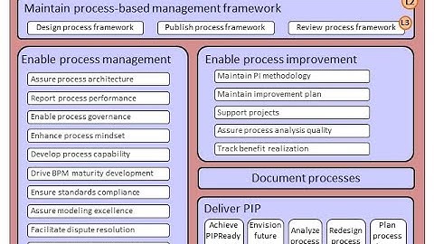 Process Insights: The Office of BPM (OBPM)