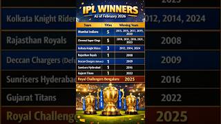 MOST SUCCESSFUL CAPTAIN IN IPL HISTORY👆👆👆
