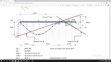 Slope and Deflection of Beams By Moment Area method example2