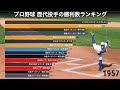 プロ野球 歴代投手の勝利数ランキングの推移 (1936-2019)【動画でわかる統計・データ】