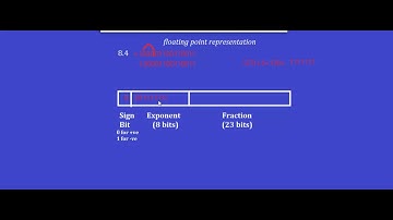 Floating Point Representation: Part 1: MCS 012