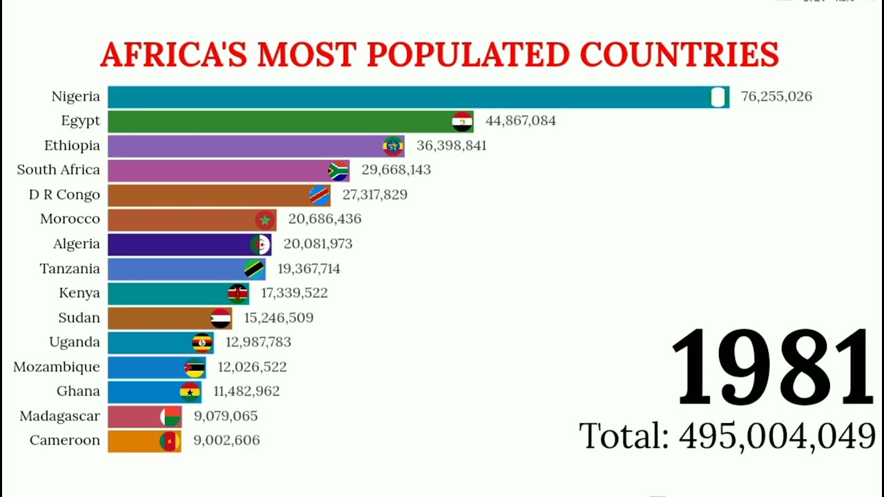 Most Populated Countries In Africa 2022 Population History Of Africa 19002022. YouTube