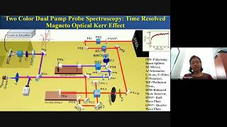 Seminar: Opto-Spintronics: Optical Control and Probing of Different Aspects of Dynamic Magnetization