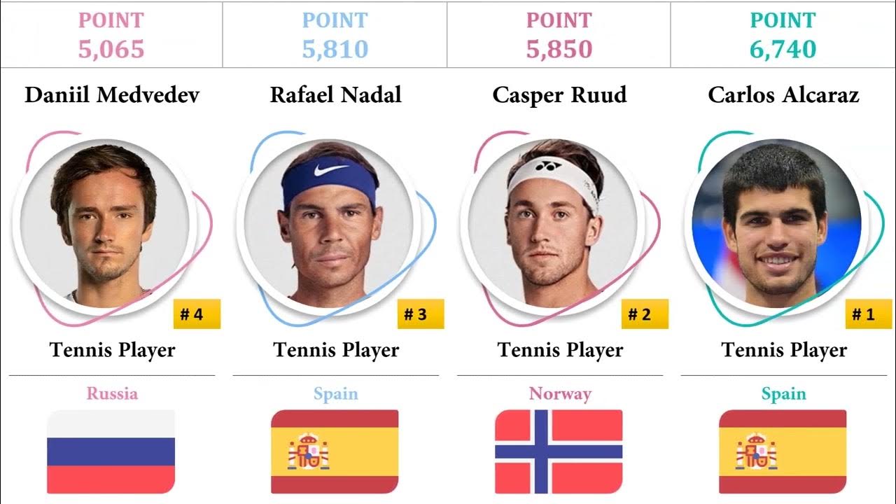 The Best Men Tennis Players In The World In 2022 From Different Countries Top 10 ATP Ranking