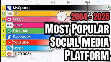 Social Media Ranking 2004-2025: Race To Most Popular Platforms
