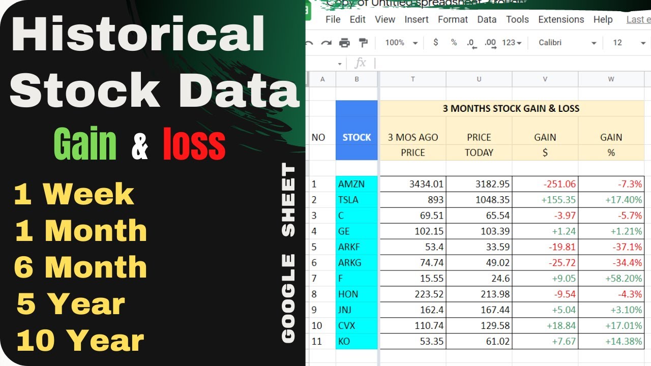 Extract Historical stock price Data and find out total profit & Loss in