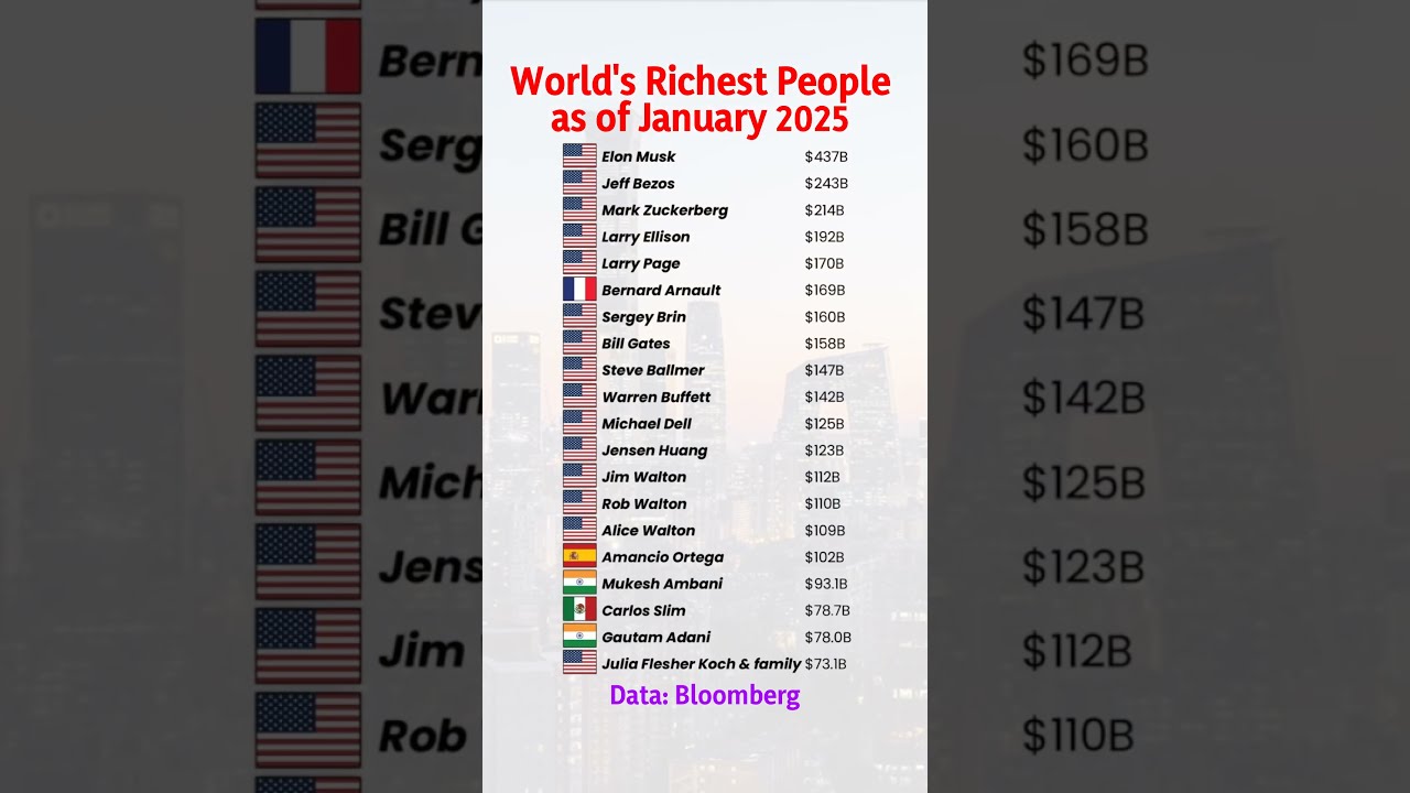 World S Richest People As January 2025