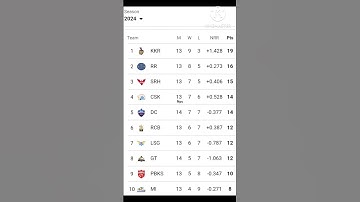 2024 ipl points table ipl points table #best #viral #ipl #cricketlover #cricketnews #top #cricket