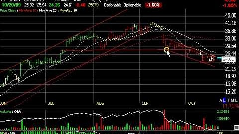 Chart of the Day - Harry Boxer, TheTechTrader.com