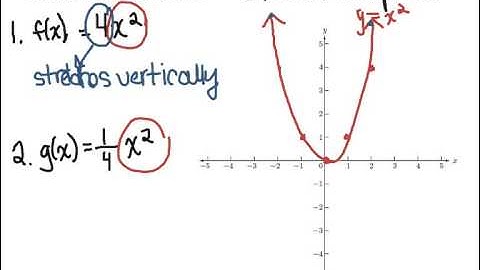 Transformations Vertical Stretch
