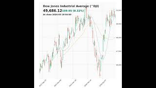 Dow Jones Industrial Average (^DJI) closed at 49686.12 on May 18, 2026 #stockmarket #trading