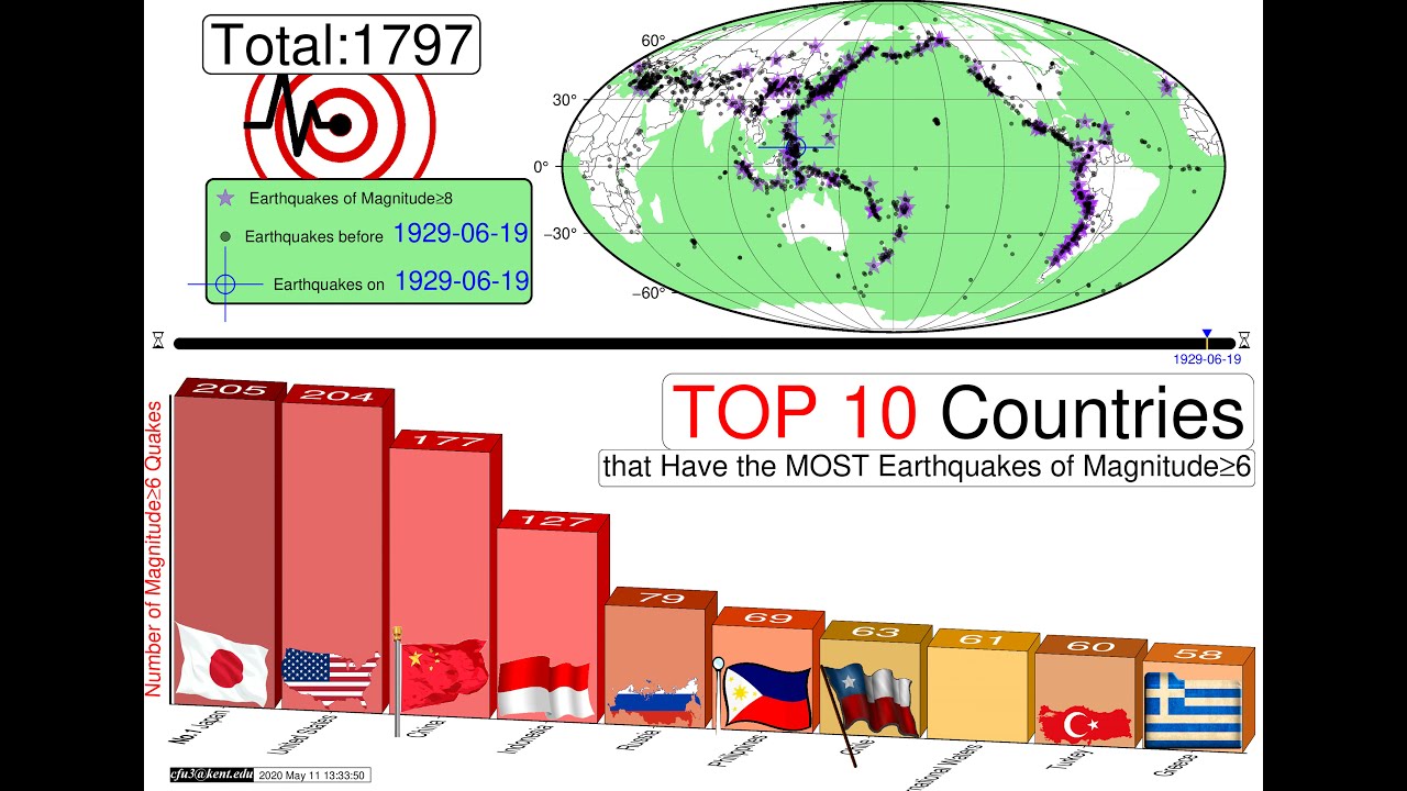 TOP 10 Countries That Have the Most Earthquakes of Magnitude 6 or