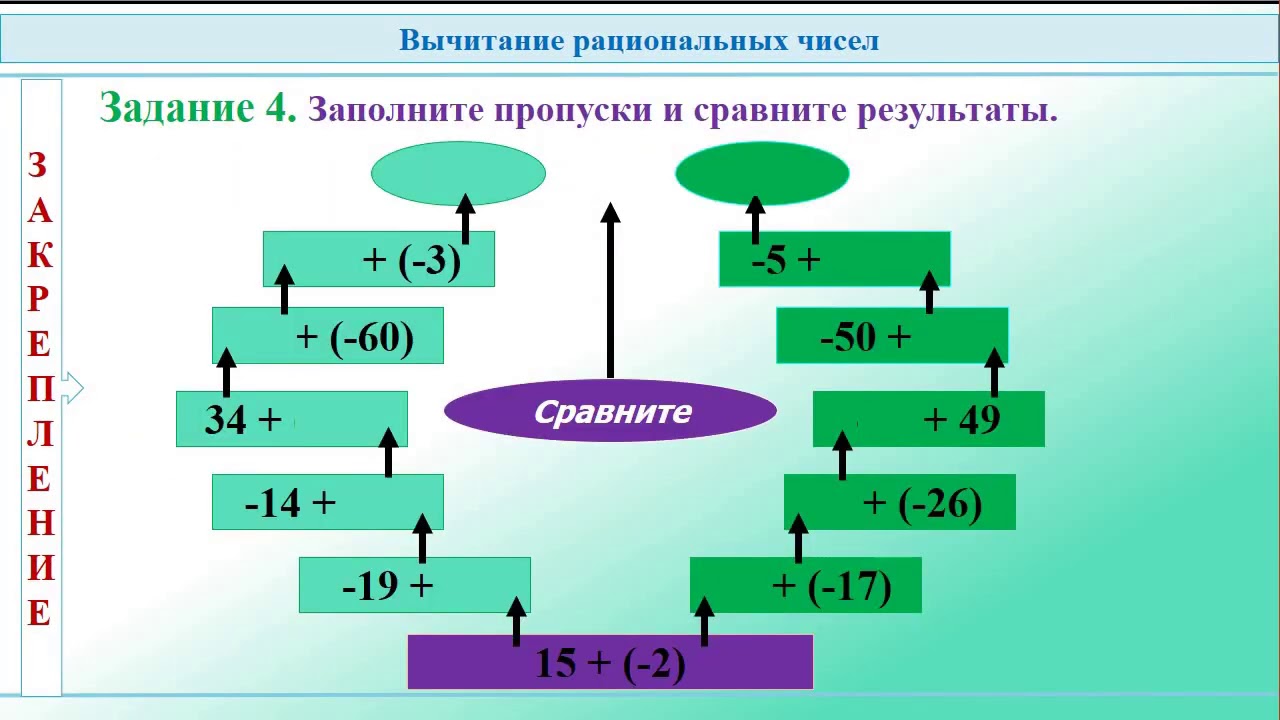 Как вычитать рациональные. Вычитание рациональных чисел. Рациональные числа схема. Вычитание рациональных чисел правило. Вычитание рациональных чисел схема.