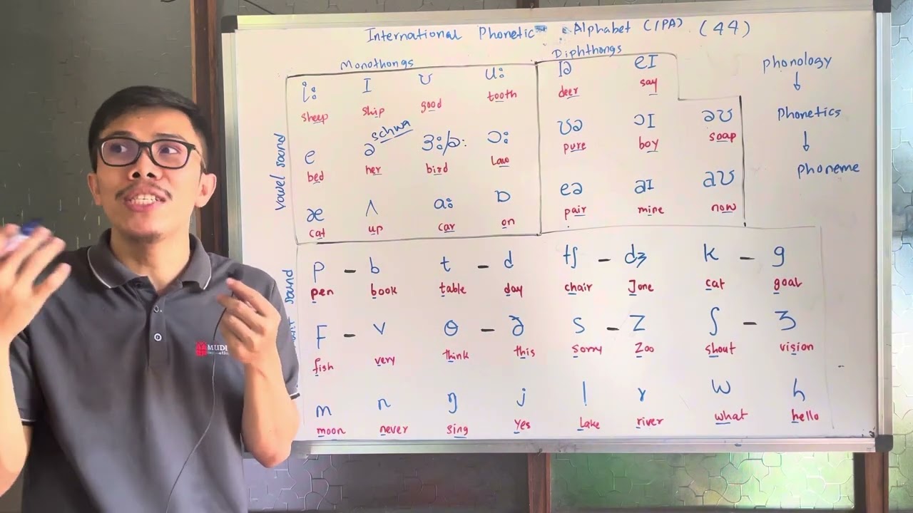 IPA သင်္ကေတ အသံထွက်နည်း ရှင်းလင်းချက် (44 sounds)