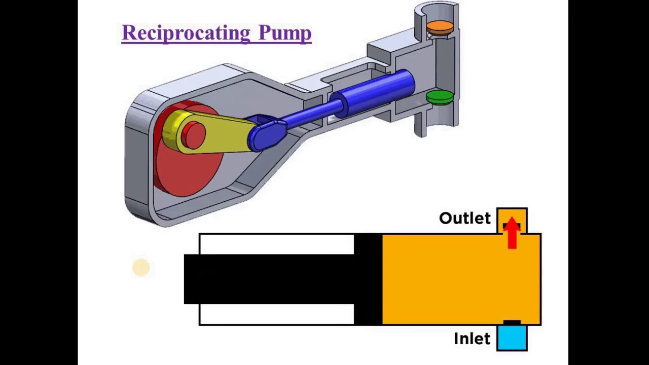 Reciprocating pump_part 1_ Fluid Machinery - YouTube